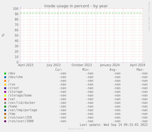 Inode usage in percent