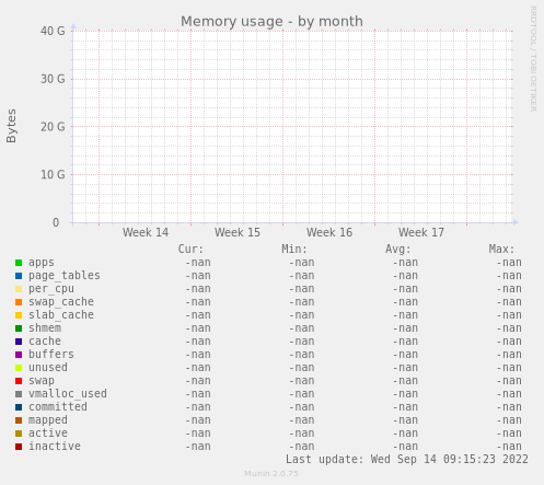 Memory usage