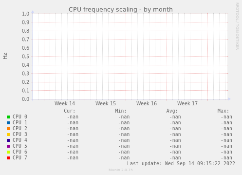 CPU frequency scaling