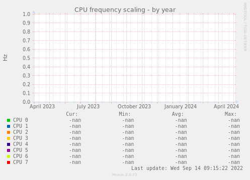CPU frequency scaling