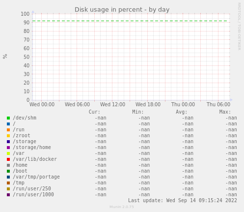 Disk usage in percent