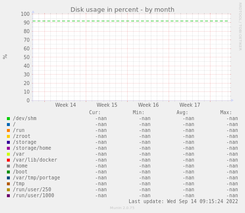 Disk usage in percent