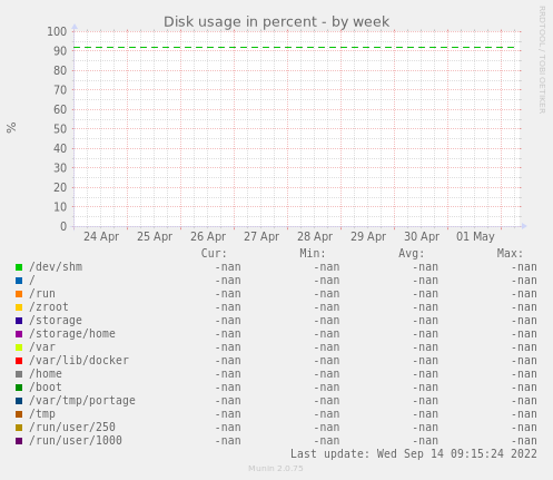 Disk usage in percent