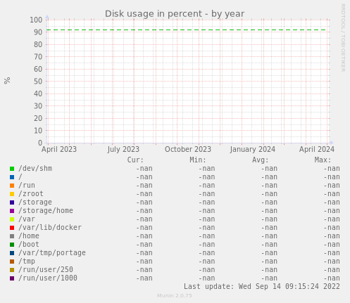Disk usage in percent