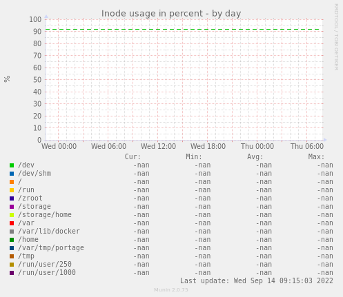 Inode usage in percent