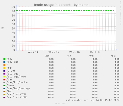 Inode usage in percent
