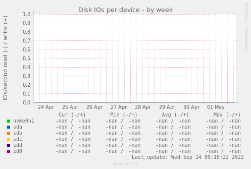 Disk IOs per device