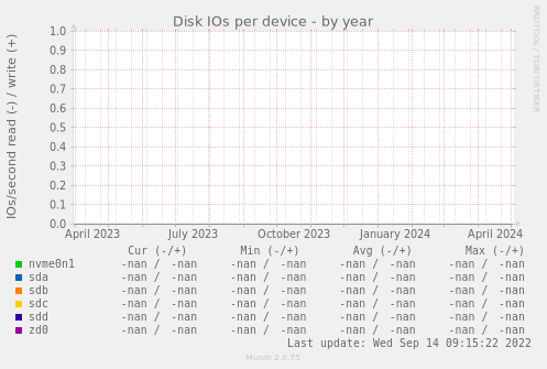 Disk IOs per device
