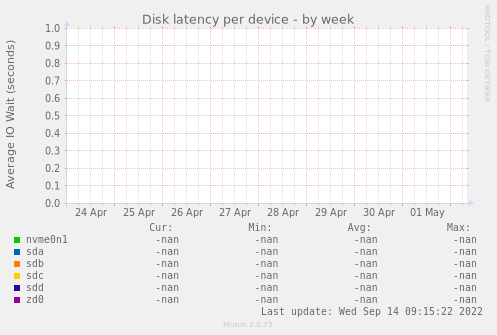 Disk latency per device