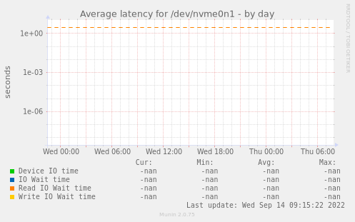 Average latency for /dev/nvme0n1