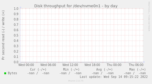 Disk throughput for /dev/nvme0n1