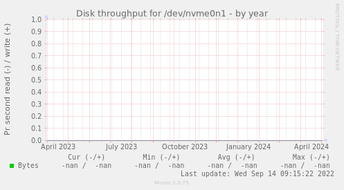 Disk throughput for /dev/nvme0n1