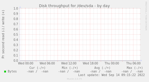 Disk throughput for /dev/sda