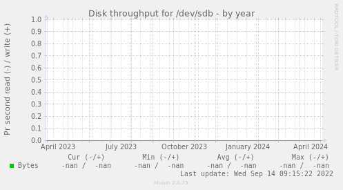 Disk throughput for /dev/sdb