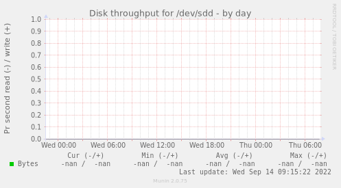 Disk throughput for /dev/sdd