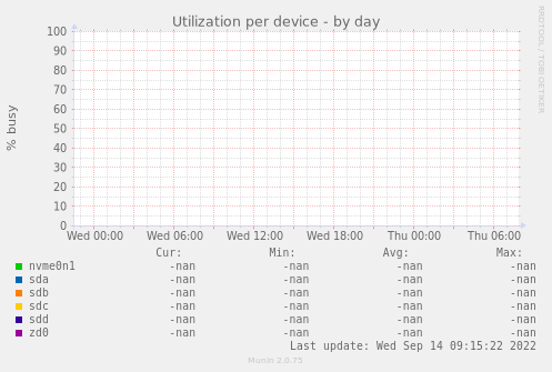 Utilization per device