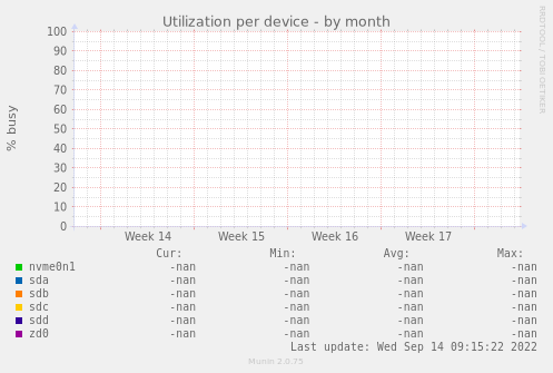 Utilization per device