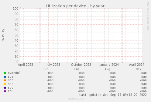 Utilization per device
