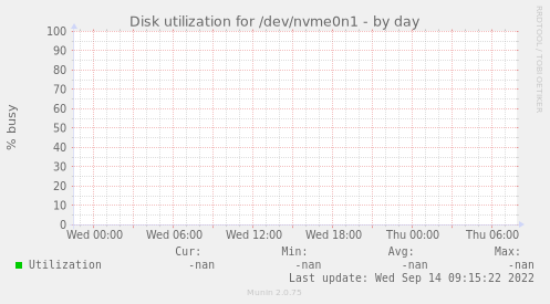Disk utilization for /dev/nvme0n1