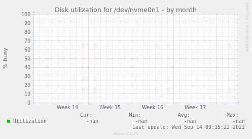 Disk utilization for /dev/nvme0n1