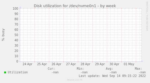 Disk utilization for /dev/nvme0n1