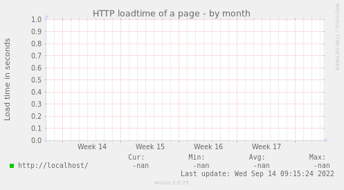 HTTP loadtime of a page