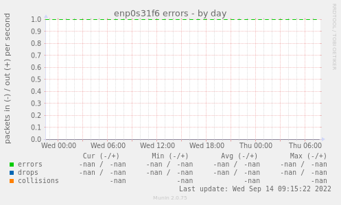 enp0s31f6 errors