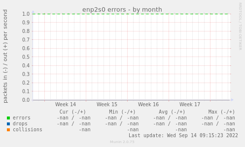 enp2s0 errors