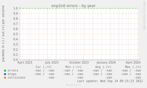 enp2s0 errors