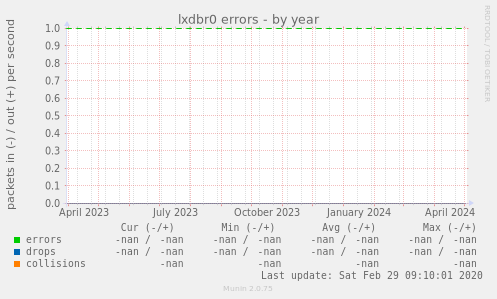 lxdbr0 errors
