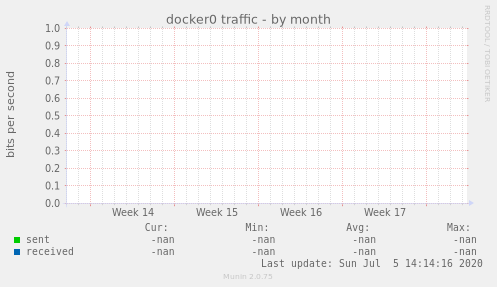 docker0 traffic