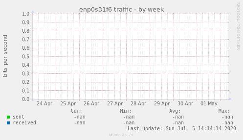 enp0s31f6 traffic