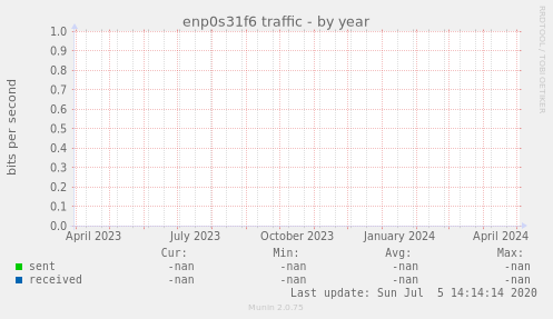 enp0s31f6 traffic