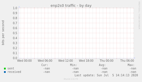 enp2s0 traffic