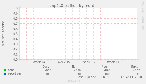 enp2s0 traffic