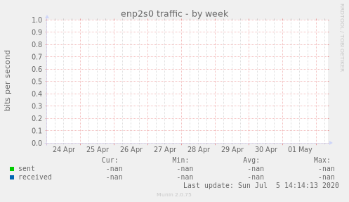 enp2s0 traffic