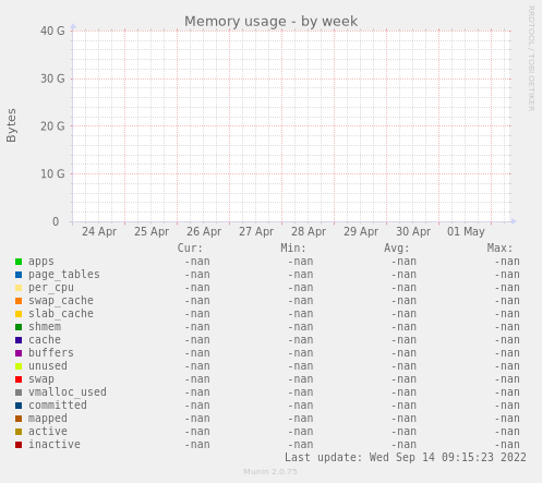 Memory usage