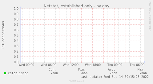 Netstat, established only