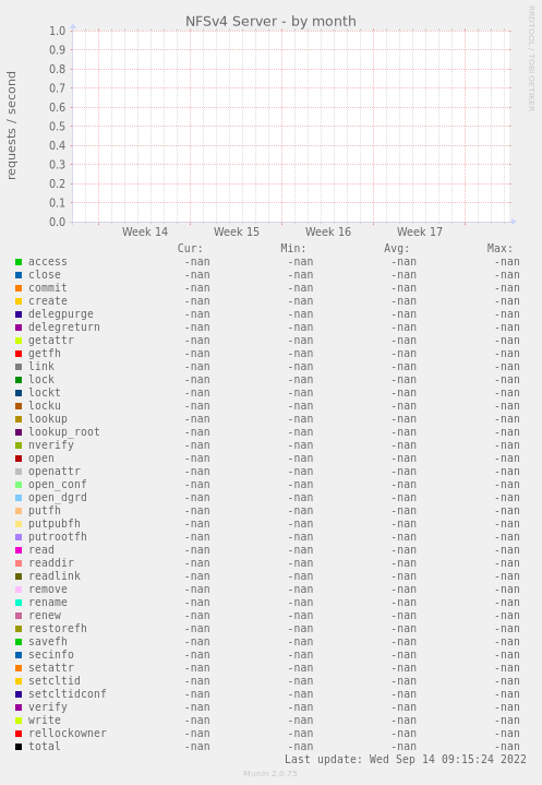 NFSv4 Server