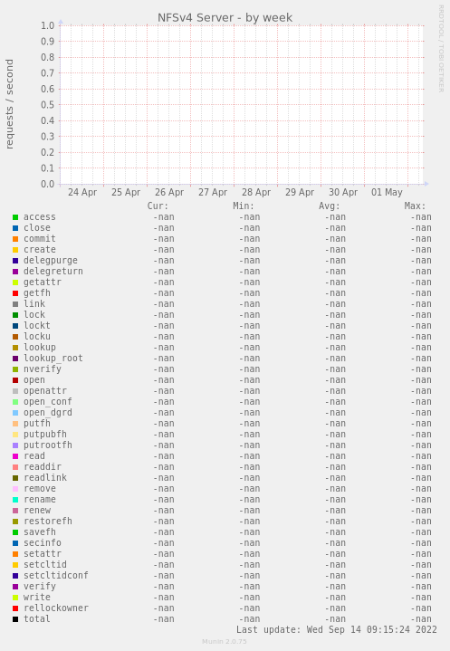 NFSv4 Server