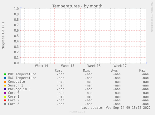 Temperatures