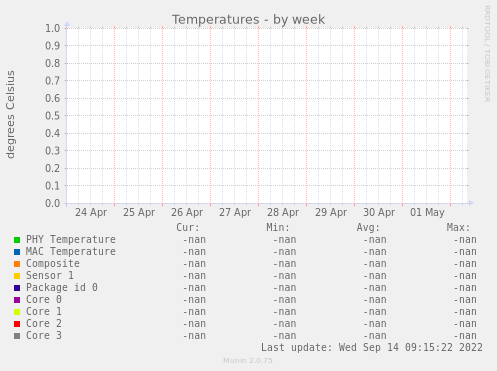 Temperatures