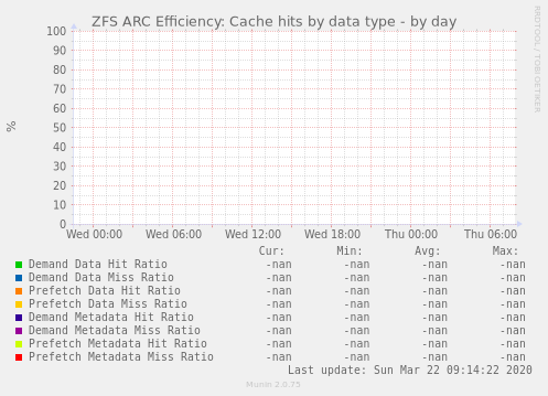 ZFS ARC Efficiency: Cache hits by data type
