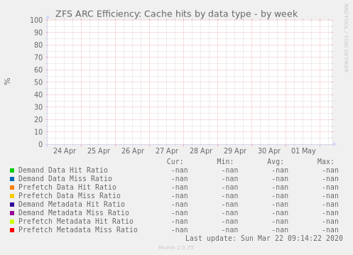 ZFS ARC Efficiency: Cache hits by data type