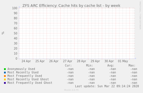ZFS ARC Efficiency: Cache hits by cache list