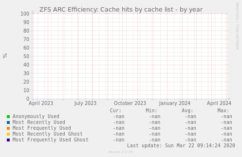 ZFS ARC Efficiency: Cache hits by cache list