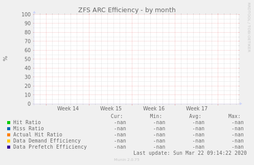 ZFS ARC Efficiency