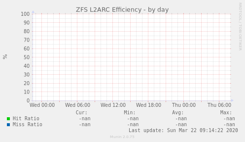 ZFS L2ARC Efficiency