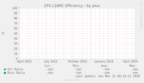 ZFS L2ARC Efficiency